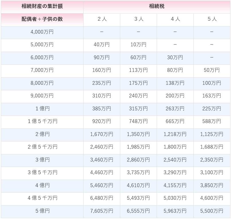 相続税の速算表その１