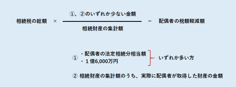 配偶者の税額軽減額の計算式