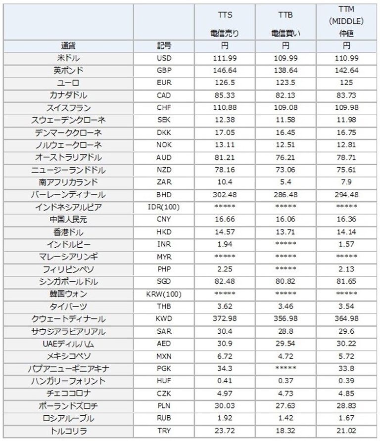 外貨建取引の仕訳方法について期末の処理を中心に分かりやすく解説します