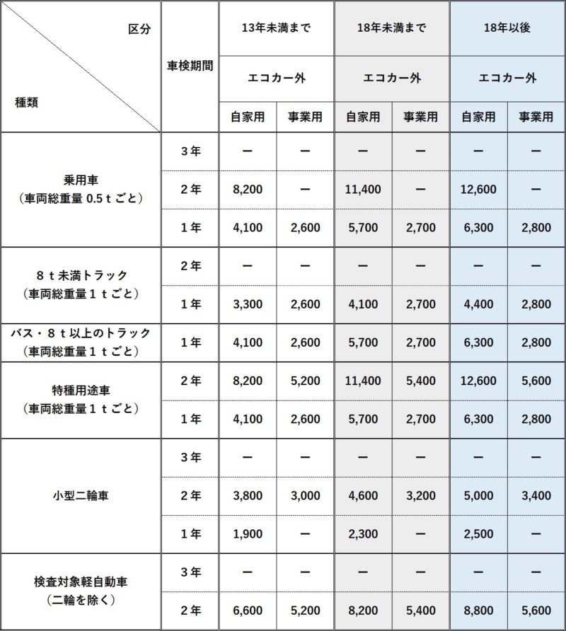 自動車重量税の税率やエコカー減税の計算方法について解説しました